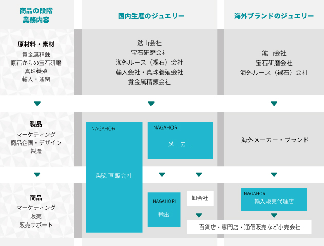 商品の段階